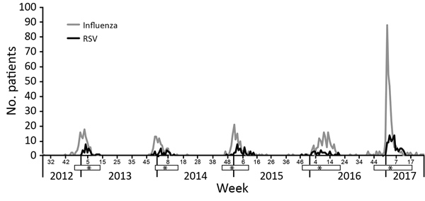 Detection of influenza and RSV in adults hospitalized at Harborview Medical Center, Seattle, WA, USA, July 2012–June 2017. White bars below the x-axis indicate RSV seasons; asterisks indicates week when cases of RSV infection peaked, on the basis of Centers for Disease Control and Prevention surveillance data in region 10 (Alaska, Idaho, Washington, and Oregon) (7,8) during 2012–2017. RSV, respiratory syncytial virus.