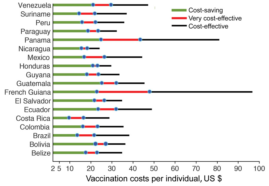 Range of vaccination costs per individual (VCPI; in 2015 US dollars) for the scenarios of whether Zika virus vaccines would be cost-saving (green), very cost-effective (red), and cost-effective (black). All estimates are based on the level of preexisting herd immunity in the population for each country.