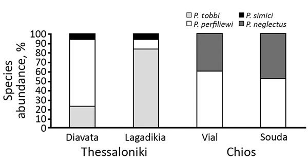 Phlebotomus spp. sand fly species composition and relative species abundance in Thessaloniki and Chios refugee camps, Greece.