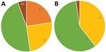 Thumbnail of Group A Streptococcus emm pattern types among the general population (A) compared with persons experiencing homelessness (B), Anchorage, Alaska, 2002–2015. ND, not determined.