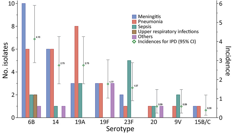 Association of serotype of Streptococcus pneumoniae with primary discharge diagnosis (data bars) and serotype-specific hospitalization incidence (data points, cases per 100,000 children) of children <5 years of age, Suzhou, China, 2010–2017. Error bars indicate 95% CIs.