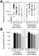 Thumbnail of Neutralizing antibody levels and seropositivity rates before and after primary and secondary 17DD vaccination for YF. We detected 17DD-specific neutralizing antibodies by micro plaque-reducing neutralization test (micro-PRNT50) and determined seropositivity rates by considering serum dilution &gt;1:50 as the cutoff criterion for PRNT positivity. A) Scatter graph of PRNT titers, expressed as reverse of serum dilution. B) Percentage of PRNT seropositivity (serum dilution &gt;1:50). Gr