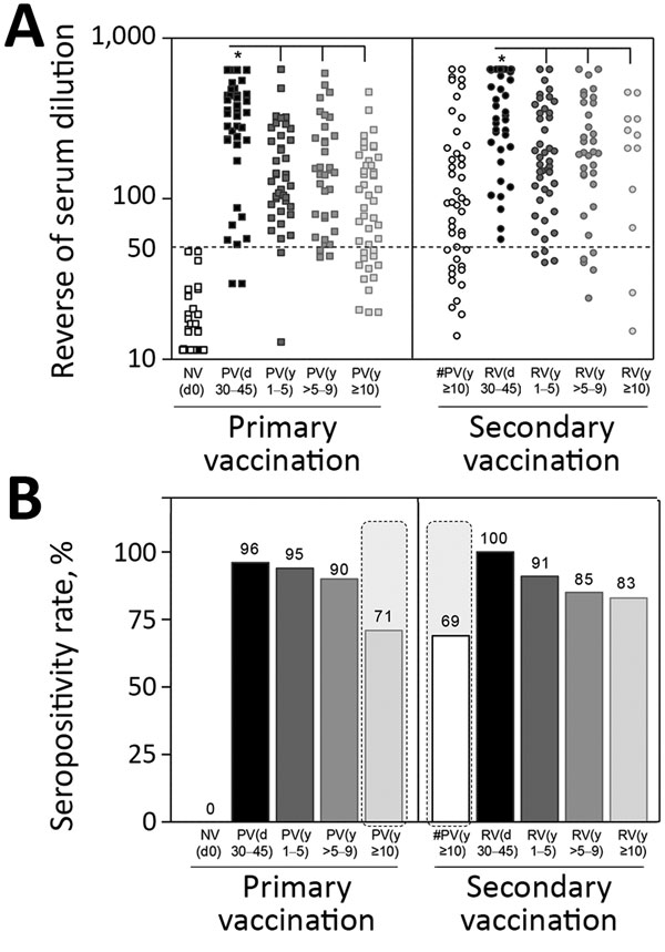 Neutralizing antibody levels and seropositivity rates before and after primary and secondary 17DD vaccination for YF. We detected 17DD-specific neutralizing antibodies by micro plaque-reducing neutralization test (micro-PRNT50) and determined seropositivity rates by considering serum dilution &gt;1:50 as the cutoff criterion for PRNT positivity. A) Scatter graph of PRNT titers, expressed as reverse of serum dilution. B) Percentage of PRNT seropositivity (serum dilution &gt;1:50). Gray dashed lin