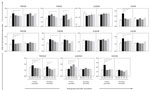 Thumbnail of Functional biomarkers specific to 17DD vaccine for YF before and after primary and secondary vaccination. We performed analysis upon in vitro 17DD-YF antigen recall of peripheral blood mononuclear cells. Flow cytometric immunophenotypic staining were performed to quantity functional T-cell subsets producing TNF-α, IFN-γ, IL-10, and IL-5 and B-cell subsets producing TNF-α, IL-10, and IL-5. We performed intra-arm analyses by paired t-test to compare memory-related functional features 