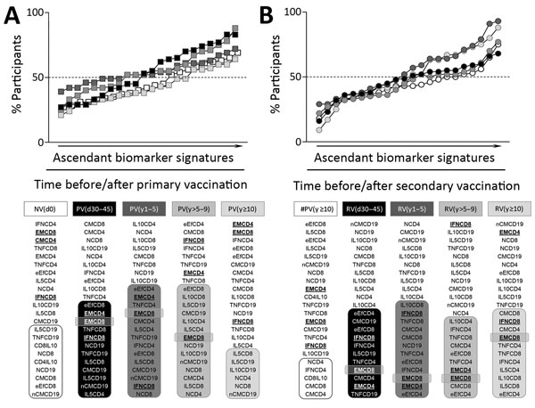 Ascendant biomarker signatures before and after primary and secondary 17DD vaccination for YF. Overlaid biomarker signatures were assembled to identify changes in the 17DD-specific phenotypic and functional features observed over time in primary vaccination arm (A) and secondary vaccination arm (B). Color indicates time point before and after primary or secondary vaccination for each biomarker; dashed line indicates the global median &gt;50th percentile. Boldface text indicates the 3 biomarkers 