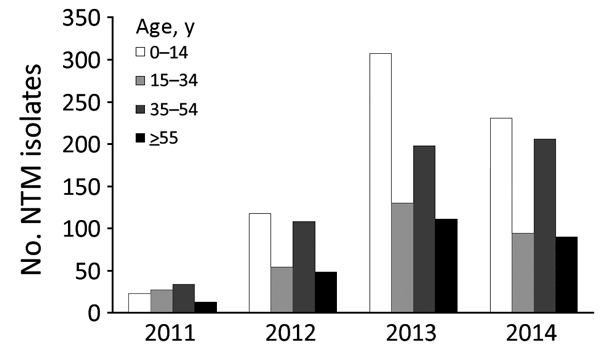 Age range of study population and total number of NTM isolates per year, Botswana, 2011–2014. NTM, nontuberculous mycobacteria.