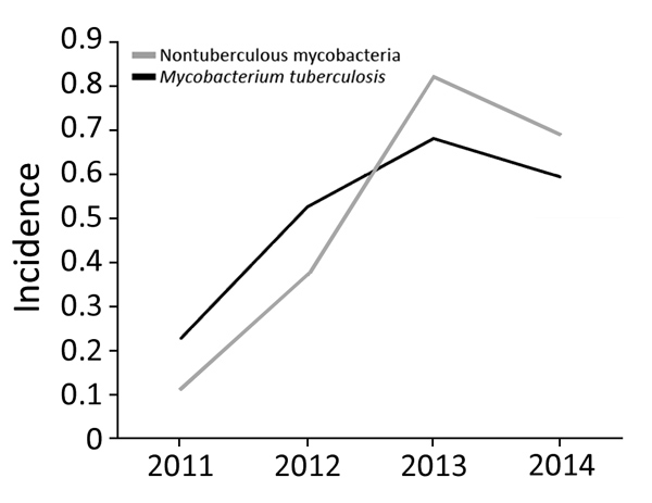 Incidence per 100,000 population of nontuberculous mycobacteria and Mycobacteria tuberculosis isolates in clinical specimens, Botswana, 2011–2014. For both, p&lt;0.0001.