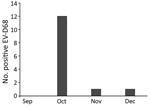 Thumbnail of EV-D68 occurrence in Senegal, September–December 2014. A total of 708 nasopharyngeal samples were collected and tested for EV-68 during this period: 225 in September (0 positive), 218 in October (12 positive), 193 in November (1 positive), and 72 in December (1 positive). EV-D68, enterovirus D68.