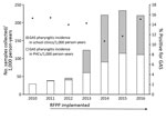 Thumbnail of Number of throat swab samples collected and GAS-positive swab samples, by year, Auckland, New Zealand, 2010–2016. Diamonds indicate percentages of swab sample cultures positive for GAS. GAS, group A Streptococcus; PHC, private healthcare clinic. 