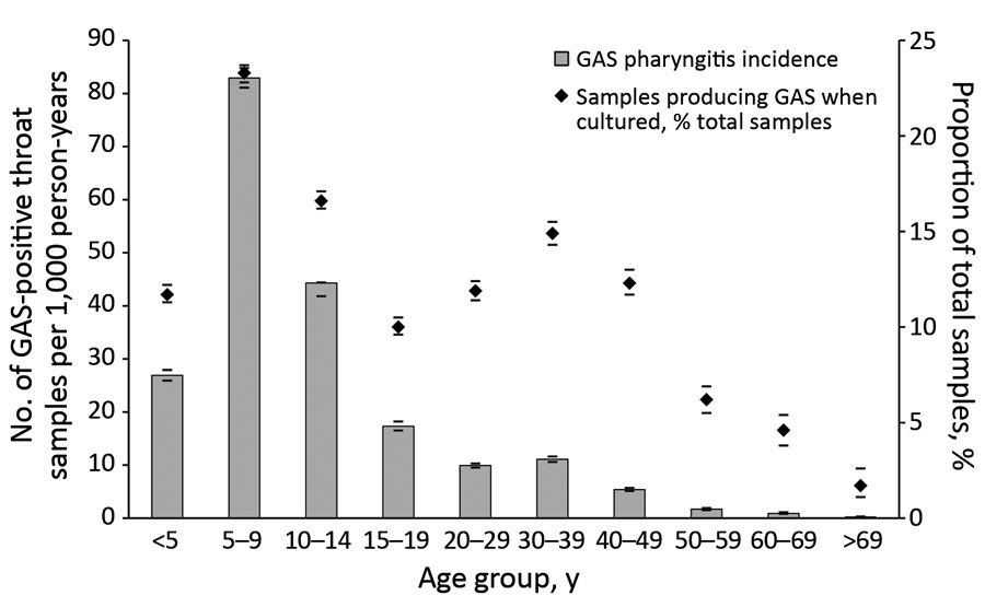 Mean annual distribution of GAS pharyngitis in PHCs, by age group, Auckland, New Zealand, 2014–2016. Diamonds indicate percentages of swab sample cultures positive for GAS; bars above and below indicate 95% CIs. GAS, group A Streptococcus; PHC private healthcare clinic.