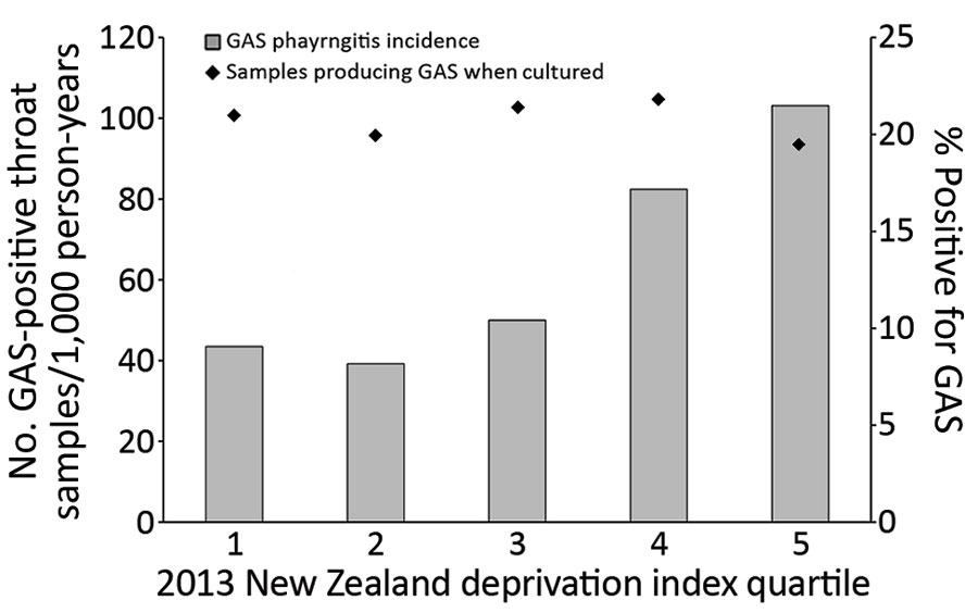 Mean annual distribution of GAS pharyngitis in PHCs among children 5–14 years of age, by NZDep quintile, Auckland, New Zealand, 2014–2016. Diamonds indicate percentages of swab sample cultures positive for GAS. GAS, group A Streptococcus; NZDep, New Zealand Deprivation Index; PHC, private healthcare clinic.