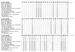 Thumbnail of Alignment of a fragment of yellow fever virus 771_2017_CSF_ NS5 sequence (207 bp) from child with wild-type yellow fever virus in CSF, Brazil, 2017, with other yellow fever virus sequences. Sequences were obtained from GenBank and aligned by using standard parameters of ClustalW (http://www.clustal.org). Shaded boxes indicate major variations among wild-type virus sequences and vaccine virus sequences. Dots indicate sequence identity. BH, Belo Horizonte; CSF, cerebrospinal fluid.