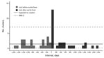 Thumbnail of Distribution of time interval between onset of scarlet fever and iGAS within address-matched pairs (n = 53) and expected number of clusters, England 2011–2016. Exploratory analysis was used to identify the period of excess numbers of iGAS cases before review of case records; iGAS cases might be linked to &gt;1 scarlet fever case episode in the same household. The background iGAS rate was 2.88 cases/100,000 person-years; 95% CI is based on 2 expected cases/100 days. There were 189,68