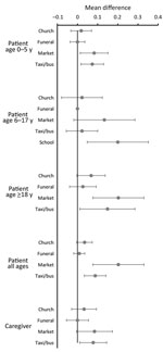 Thumbnail of Mean differences in proportions of persons attending congregate settings when well compared with when ill (the day after the clinic visit), restricted to persons seen on the same day of the week when well and when ill, in study of the effect of acute illness on contact patterns, Malawi, 2017. Mean difference &gt;0 implies more visits when well; mean difference &lt;0 implies more visits when ill. Error bars indicate 95% CIs.