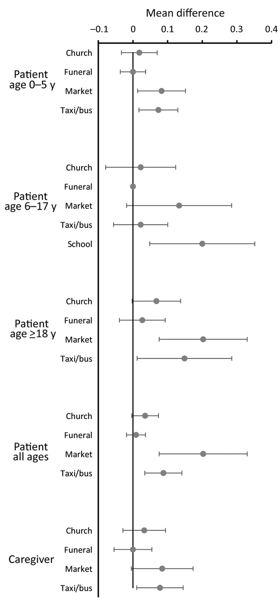 Mean differences in proportions of persons attending congregate settings when well compared with when ill (the day after the clinic visit), restricted to persons seen on the same day of the week when well and when ill, in study of the effect of acute illness on contact patterns, Malawi, 2017. Mean difference &gt;0 implies more visits when well; mean difference &lt;0 implies more visits when ill. Error bars indicate 95% CIs.