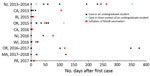 Thumbnail of Timing of case onset dates and initiation of vaccination efforts during university-based outbreaks of meningococcal disease caused by serogroup B, United States, 2013–2018. MenB, serogroup B meningococcal vaccine.