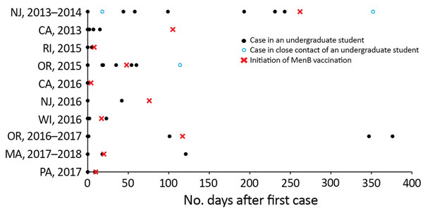 Timing of case onset dates and initiation of vaccination efforts during university-based outbreaks of meningococcal disease caused by serogroup B, United States, 2013–2018. MenB, serogroup B meningococcal vaccine.