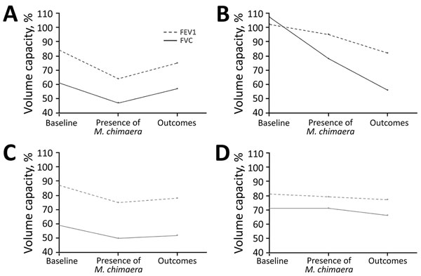 Evolution of lung function for 4 cystic fibrosis patients with Mycobacterium chimaera pulmonary disease, France, 2010–2017. A) Case-patient 1, B) case-patient 2, C) Case-patient 3, D) Case-patient 4. Case-patients 1 and 3 were given specific treatment for M. chimaera disease for 3 months; case-patient 2 was not given specific treatment; case-patient 4 was given only partial treatment. FEV1, forced expiratory volume in 1 s; FVC, forced vital capacity.