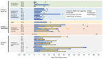 Thumbnail of Timeline of clinical course and MERS-CoV detection, by patient, Saudi Arabia, August 1, 2015–August 31, 2016. Findings are presented by time since illness onset (day 0). Patients are grouped by illness severity and outcome. For each patient, day of admission, discharge or death, period of mechanical ventilation (if applicable), and MERS-CoV detection are depicted. For a subset of patients with sufficient data, the peak RNA level (or the minimum upstream of the envelope cycle thresho