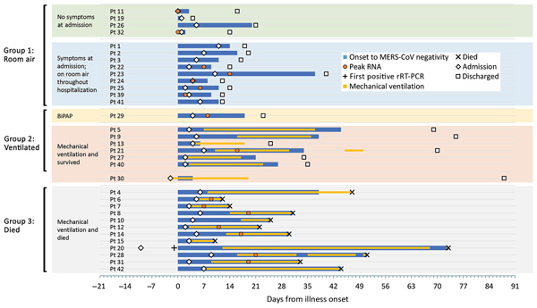 Timeline of clinical course and MERS-CoV detection, by patient, Saudi Arabia, August 1, 2015–August 31, 2016. Findings are presented by time since illness onset (day 0). Patients are grouped by illness severity and outcome. For each patient, day of admission, discharge or death, period of mechanical ventilation (if applicable), and MERS-CoV detection are depicted. For a subset of patients with sufficient data, the peak RNA level (or the minimum upstream of the envelope cycle threshold value) is 