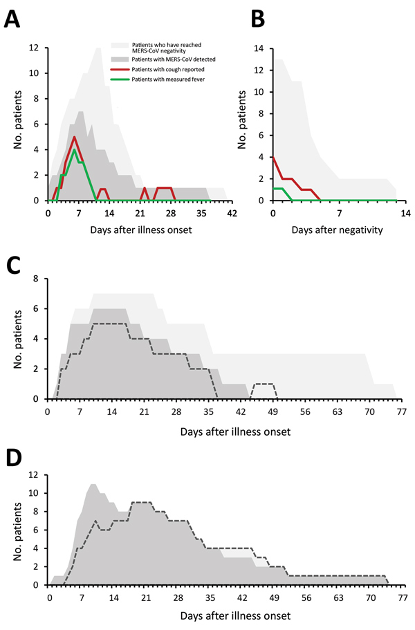 Symptom progression and MERS-CoV detection during hospitalization at a MERS referral hospital, Saudi Arabia, August 1, 2015–August 31, 2016. Each panel depicts the number of patients hospitalized on a given day for each category shown; MERS-CoV detection is based on the clinical diagnostic reports in the upper or lower respiratory tract. A, B) Number of group 1 patients with fever (measured oral temperature &gt;38.0°C or measured axillary temperature &gt;37.5°C) and reported cough during (A) and