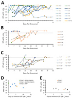 Thumbnail of MERS-CoV RNA detection in the respiratory tract, based on clinical diagnostic reports, among MERS-CoV patients, Saudi Arabia, August 1, 2015–August 31, 2016. A–C) UpE real-time reverse transcription PCR Ct values of group 1 (A), 2 (B), and 3 (C) patients, by days since illness onset (day 0). Panel A depicts URT specimens, and panels B and C depict LRT specimens collected during MV; Pt 29 (a G2 patient who received BiPAP ventilation) is depicted in panel A because only URT specimens 