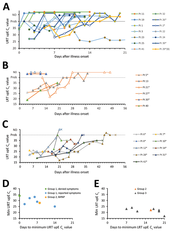 MERS-CoV RNA detection in the respiratory tract, based on clinical diagnostic reports, among MERS-CoV patients, Saudi Arabia, August 1, 2015–August 31, 2016. A–C) UpE real-time reverse transcription PCR Ct values of group 1 (A), 2 (B), and 3 (C) patients, by days since illness onset (day 0). Panel A depicts URT specimens, and panels B and C depict LRT specimens collected during MV; Pt 29 (a G2 patient who received BiPAP ventilation) is depicted in panel A because only URT specimens were collecte