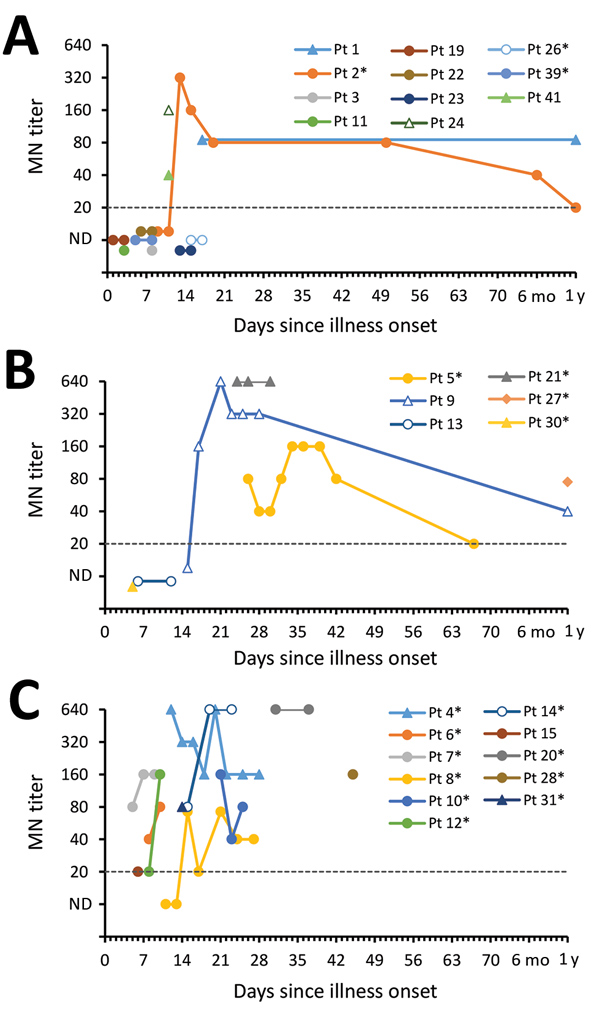 MN antibody titers of serum collected from MERS-CoV patients, by patient, severity group, and days since illness onset (day 0), Saudi Arabia, August 1, 2015–August 31, 2016. A) Group 1 patients; B) group 2 patients; C) group 3 patients. The dashed line represents the limit of detection, below which specimens were considered not to have detectable antibodies. Pt 11 did not report any symptoms throughout their illness. Pt 30 was hospitalized and mechanically ventilated before MERS onset because of