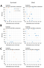 Thumbnail of Co-detection of neutralizing serum antibodies with RNA found in serum and the upper and lower respiratory tract among Middle East respiratory syndrome patients, by clinical outcome, Saudi Arabia, August 1, 2015–August 31, 2016. For each patient and specimen, MN titers of serum specimens were compared with estimated viral loads in the same serum specimen (A) or in URT (B) and LRT (C) specimens collected on the same day from the same patient. We defined RNA co-detection as the detecti