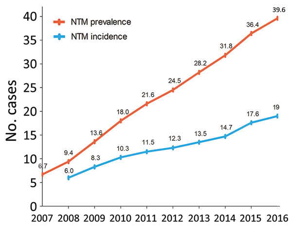 Annual prevalence (total no. cases/100,000 population) and incidence (no. new cases/100,000/year) of nontuberculous mycobacterial infection, adjusted for age and sex, South Korea, 2007–2016.