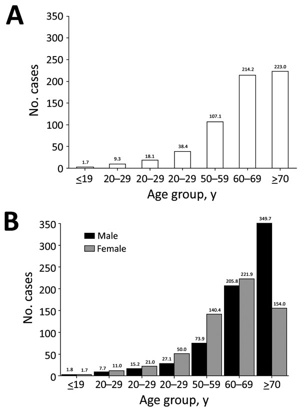 Overall period prevalence (total no. cases/100,000 population) of nontuberculous mycobacterial infection, by age group (A) and by age group and sex (B), South Korea, 2007–2016.