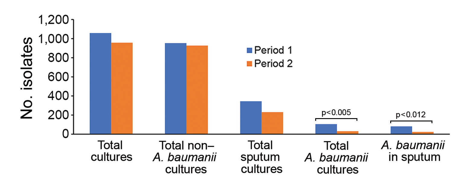 Isolation density of Acinetobacter baumanii and non–A. baumanii in the intensive care unit (ICU) of Saint Georges Hospital University Medical Center, Beirut, Lebanon, during February 1, 2016–January 31, 2017. Rates are measured in 1,000 patient-days. During period 1, February 1–June 31, 2016, ICU patients received colistin/carbapenem combination therapy for A. baumanii. During Period 2, July 1, 2016–January 31, 2017, we implemented a carbapenem-sparing regimen in the ICU. 