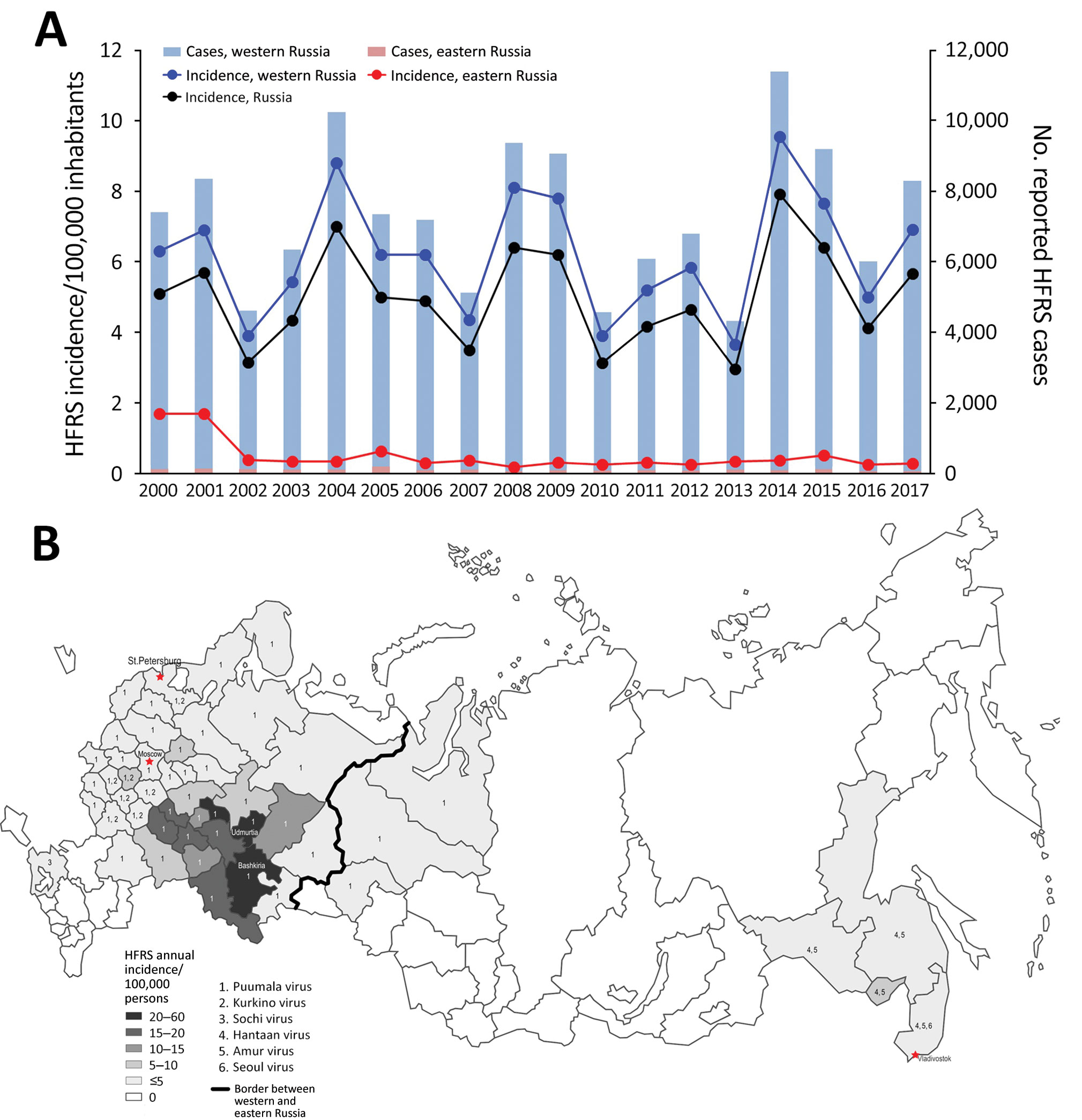 Distribution of hemorrhagic fever with renal syndrome caused by hantavirus in Russia, 2000–2017. A) Mean number of reported cases and incidence of disease, by region; B) geographic distribution and incidence rate of causative agents (indicated by numbers). Red stars indicate primary cities in Russia.