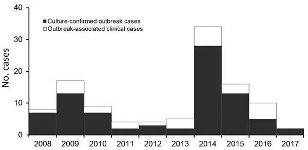 Outbreak-associated tuberculosis cases, Fulton County, Georgia, USA, 2008–2017. Culture-positive patients had &gt;1 positive sputum culture with an isolate that had the outbreak-related genotype. Patients with clinical disease did not have a positive culture result but were epidemiologically linked to stays in homeless shelters before the diagnosis of tuberculosis was made.