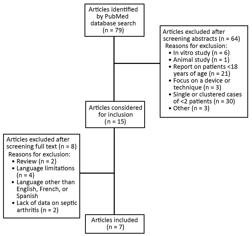 Selection process for systematic review of published data on pneumococcal septic arthritis in adults.