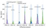 Thumbnail of Number of patients hospitalized for laboratory-confirmed severe influenza, by influenza virus type or subtype and week of hospital admission, Spain, influenza seasons 2010–11 to 2016–17. Seasonal epidemic periods are labeled with dominant circulating virus.