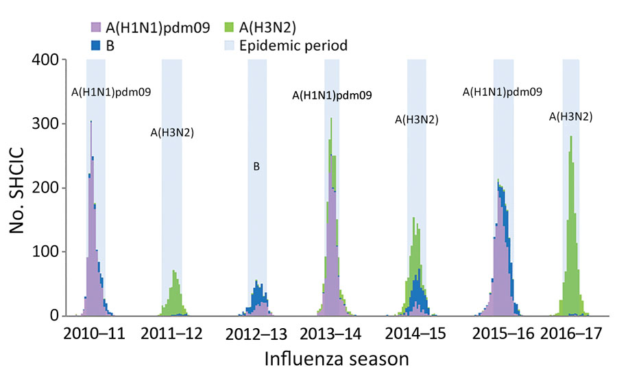 Number of patients hospitalized for laboratory-confirmed severe influenza, by influenza virus type or subtype and week of hospital admission, Spain, influenza seasons 2010–11 to 2016–17. Seasonal epidemic periods are labeled with dominant circulating virus.