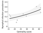 Thumbnail of Ixodes scapularis tick nymphal infection prevalence and flow centrality model for Staten Island, New York, USA, 2017. The centrality score of 9 parks was the best predictor for nymphal infection prevalence. Shown are results of the binomial generalized linear model (p = 0.009). SE (± 0.1040) is indicated in gray. The coefficient estimate is 0.2714.