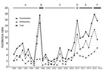 Thumbnail of Age-standardized incidence rates (cases/10,000 population) of leprosy recorded, by year and type, from the case register of the National Leprosy Unit, Nawerewere Hospital, Kiribati, 1988–2018. Bars at top indicate timing of passive case finding (A and C), a national screening program (B), active case finding (D), an intensified awareness program (E), and case finding in household contacts (F).