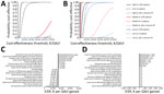 Thumbnail of Sensitivity analysis of a screening program for CQF 7 years after the 2007–2010 epidemic, the Netherlands. A, B) Results of the multivariate probabilistic sensitivity analysis of screening in various target groups for a low CQF prevalence scenario (A) and a high CQF prevalence scenario (B). C, D) Results of a univariate sensitivity analysis of screening for chronic Q fever in patients with CVRFs living in high incidence areas for a low CQF prevalence scenario (C) and a high CQF prev