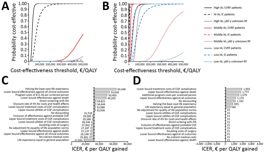 Sensitivity analysis of a screening program for CQF 7 years after the 2007–2010 epidemic, the Netherlands. A, B) Results of the multivariate probabilistic sensitivity analysis of screening in various target groups for a low CQF prevalence scenario (A) and a high CQF prevalence scenario (B). C, D) Results of a univariate sensitivity analysis of screening for chronic Q fever in patients with CVRFs living in high incidence areas for a low CQF prevalence scenario (C) and a high CQF prevalence scenar