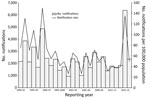 Thumbnail of Number of notifications and notification rate of Ross River virus infections by reporting year, Queensland, Australia, 1990–2016. Reporting year is defined as July 1 of one year to June 30 of the next year.