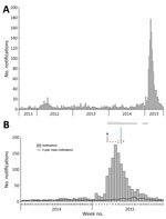 Thumbnail of Ross River virus (RRV) notifications by week, Brisbane local government area, Queensland, Australia, July 1, 2011–June 30, 2015 (A), and July 1, 2014–June 30, 2015 (B). Symbols in panel B represent single detection events: red triangles, RRV RNA detection from Flinders Technology Associates cards by real-time reverse transcription PCR; blue diamonds, RRV RNA detection from mosquito pools by real-time reverse transcription PCR; and black square, RRV detection from mosquito pools by c