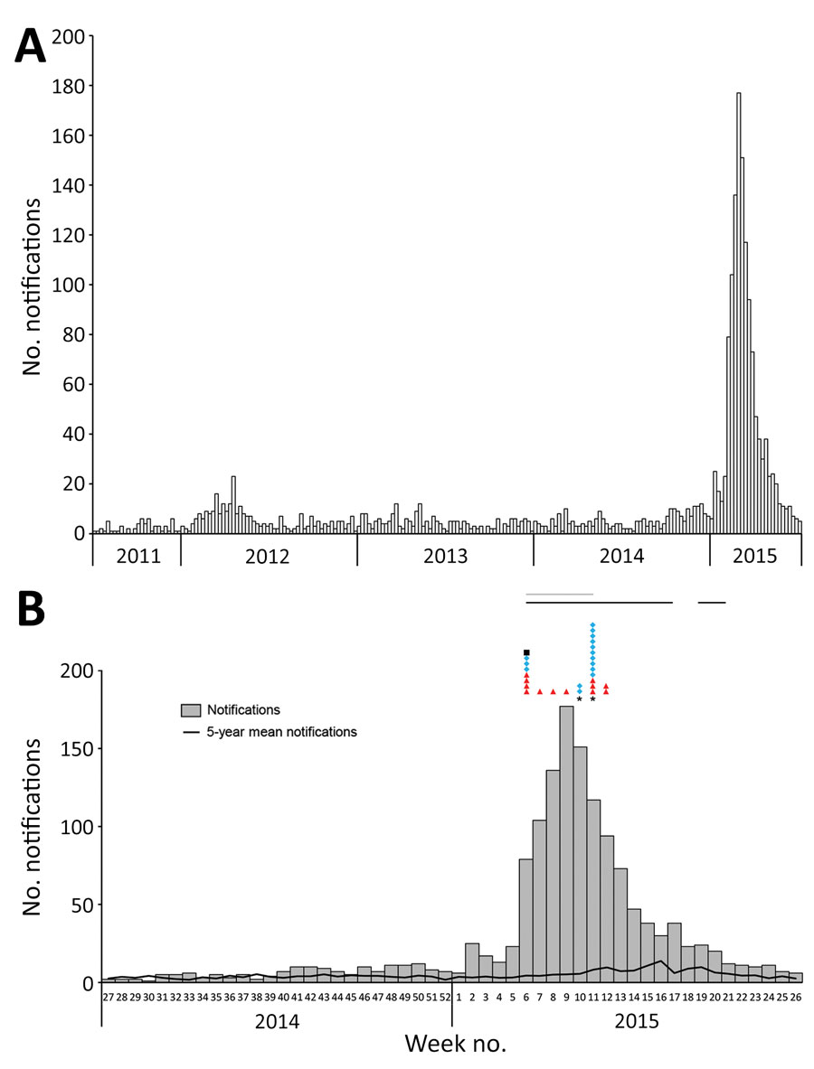 Ross River virus (RRV) notifications by week, Brisbane local government area, Queensland, Australia, July 1, 2011–June 30, 2015 (A), and July 1, 2014–June 30, 2015 (B). Symbols in panel B represent single detection events: red triangles, RRV RNA detection from Flinders Technology Associates cards by real-time reverse transcription PCR; blue diamonds, RRV RNA detection from mosquito pools by real-time reverse transcription PCR; and black square, RRV detection from mosquito pools by cell culture E