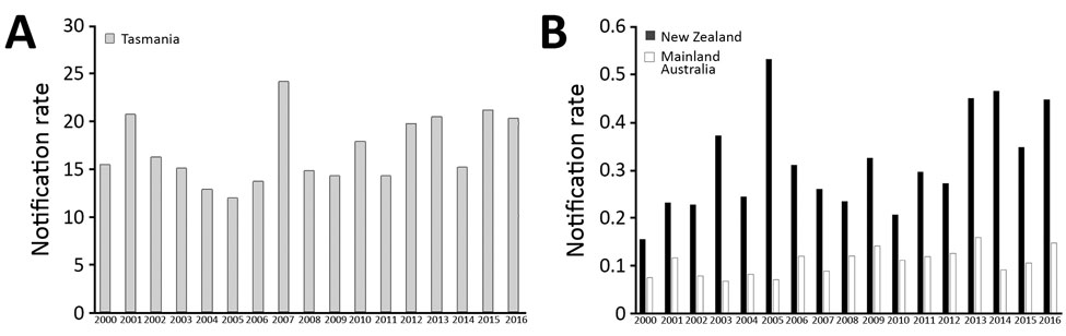 Notification rates for Salmonella enterica serovar Mississippi, Tasmania (A) and mainland Australia and New Zealand (B), 2000–2016. Rates are per 100,000 population.