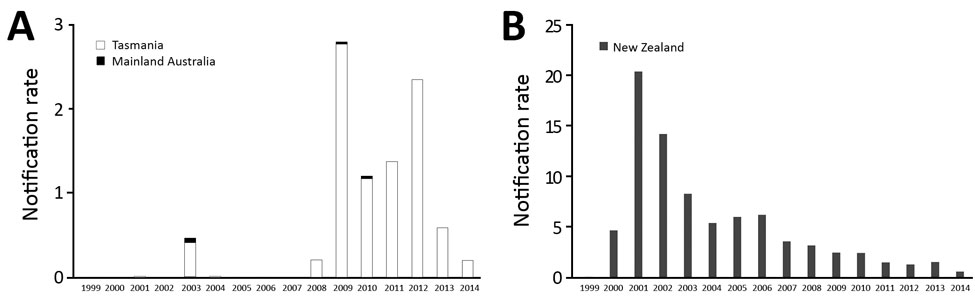 Thumbnail of Salmonella enterica serovar Typhimurium definitive type 160 notification rate, Tanzania and mainland Australia (A) and New Zealand (B), 1999–2014. Rates are per 100,000 population.