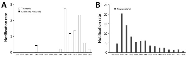 Salmonella enterica serovar Typhimurium definitive type 160 notification rate, Tanzania and mainland Australia (A) and New Zealand (B), 1999–2014. Rates are per 100,000 population.