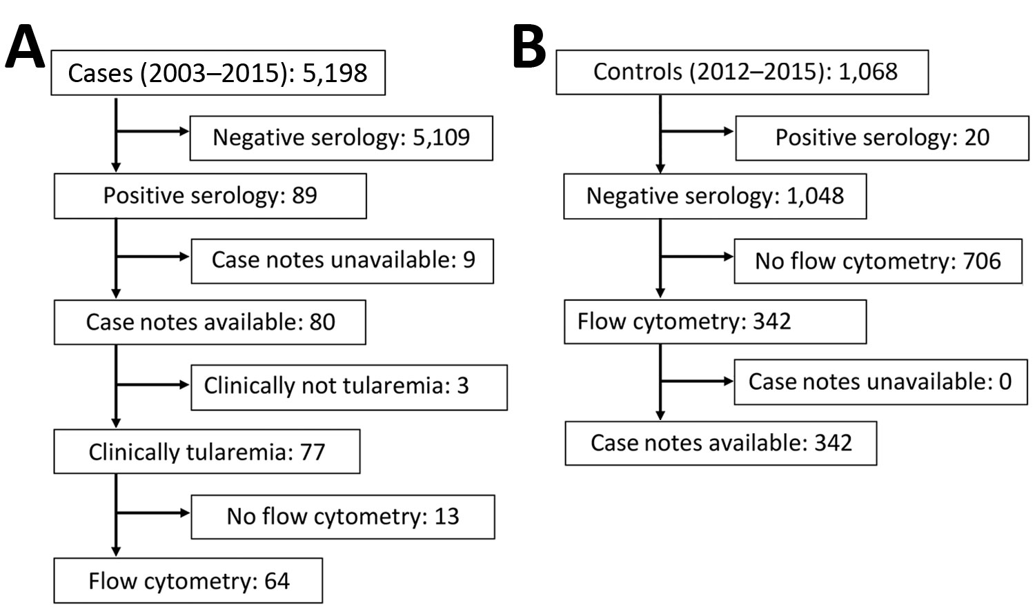 Selection of tularemia cases (2003–2015) and controls (2012–2015) in investigation of whether γδ T cells or CD3+/CD4–/CD8– T cells can be used for early presumptive tularemia diagnosis, Czech Republic.