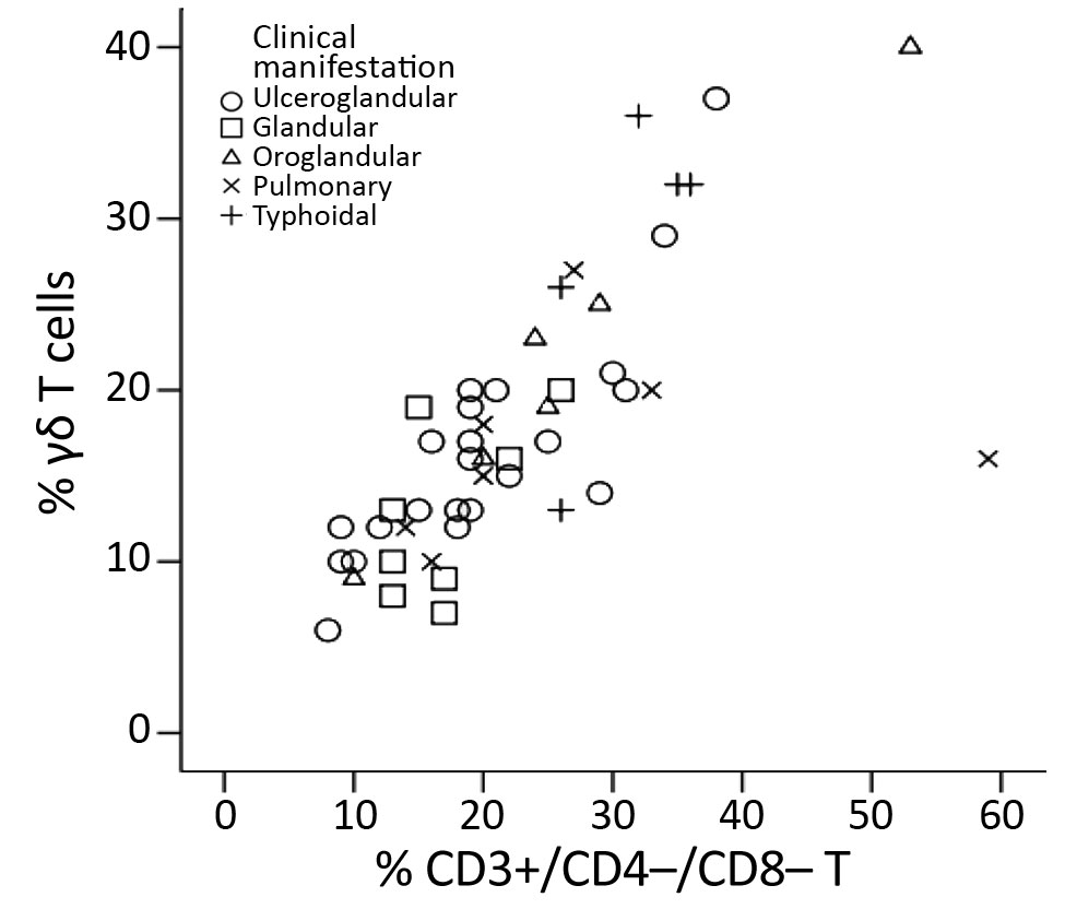 Correlation between percentage of CD3+ lymphocytes that are γδ T cells and percentage that are CD3+/CD4–/CD8– T cells in peripheral blood samples from patients with confirmed or probable tularemia diagnoses (n = 48), Czech Republic, 2003–2015. The Spearman correlation coefficient of this plot (0.830, 95% CI 0.679–0.906; p&lt;0.0001) indicates a strong correlation and suggests that these T cells can be used interchangeably for tularemia diagnosis.