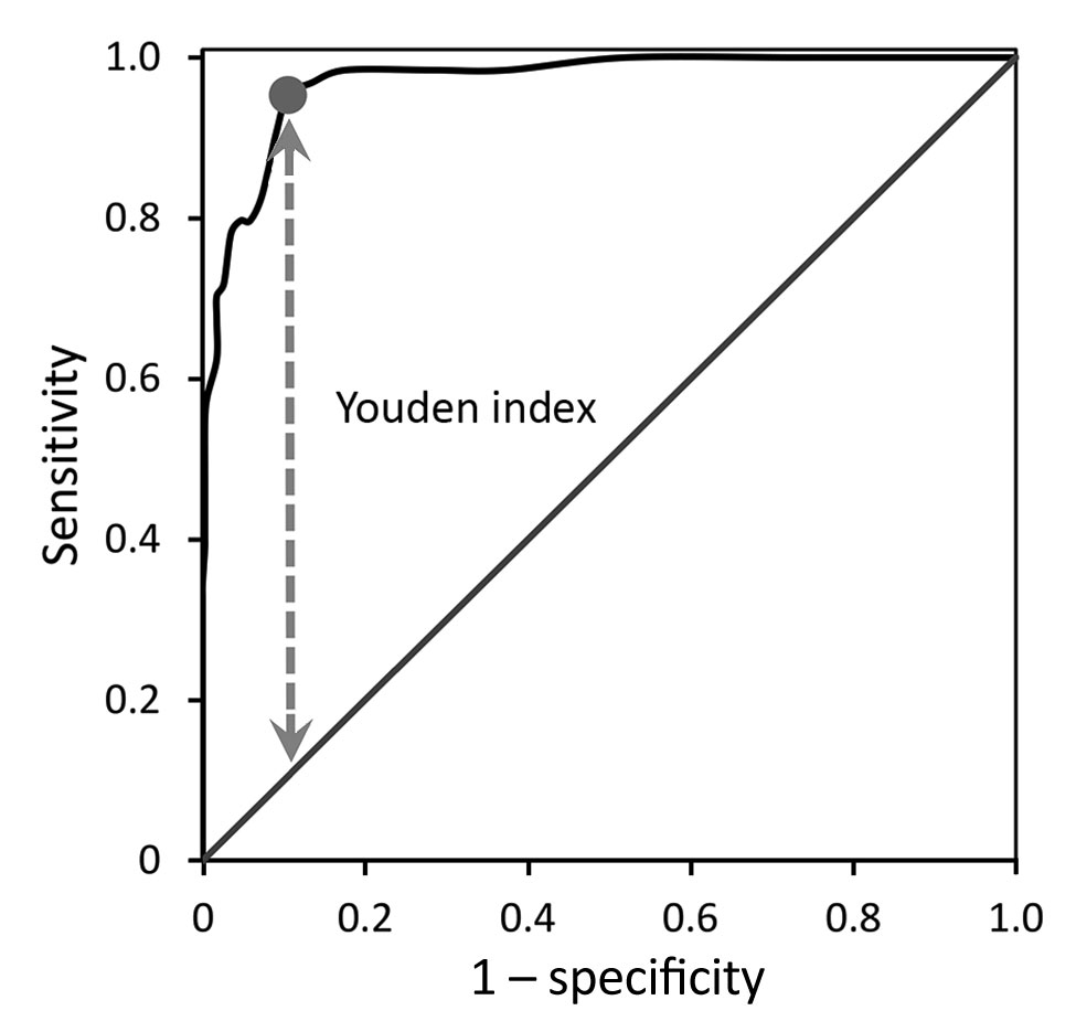 Receiver operating characteristic curve for diagnostic utility of raised CD3+/CD4–/CD8– T cells distinguishing probable and confirmed tularemia cases (n = 64, 2003–2015) from controls (n = 342, 2012–2015), Czech Republic. The area under the receiver operating characteristic curve is 0.970 (95% CI 0.952–0.988). The Youden index (circle on curve) is the maximal vertical distance (dashed line) of the curve from the diagonal line.